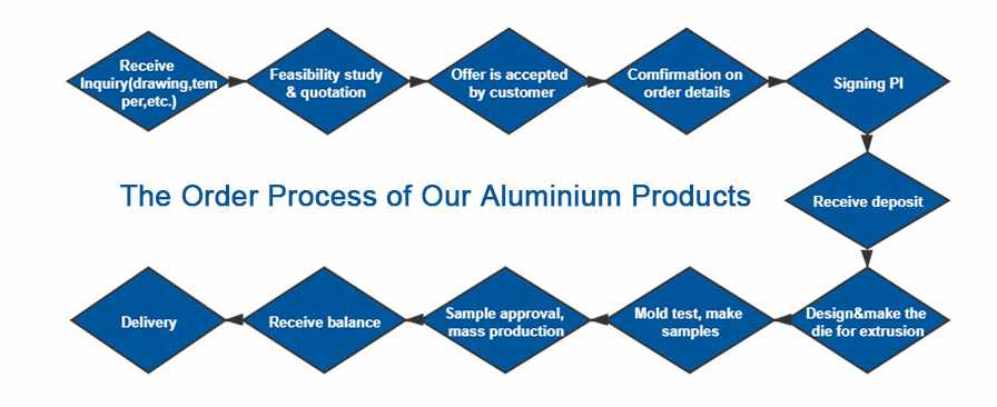 production process of aluminium extrusion